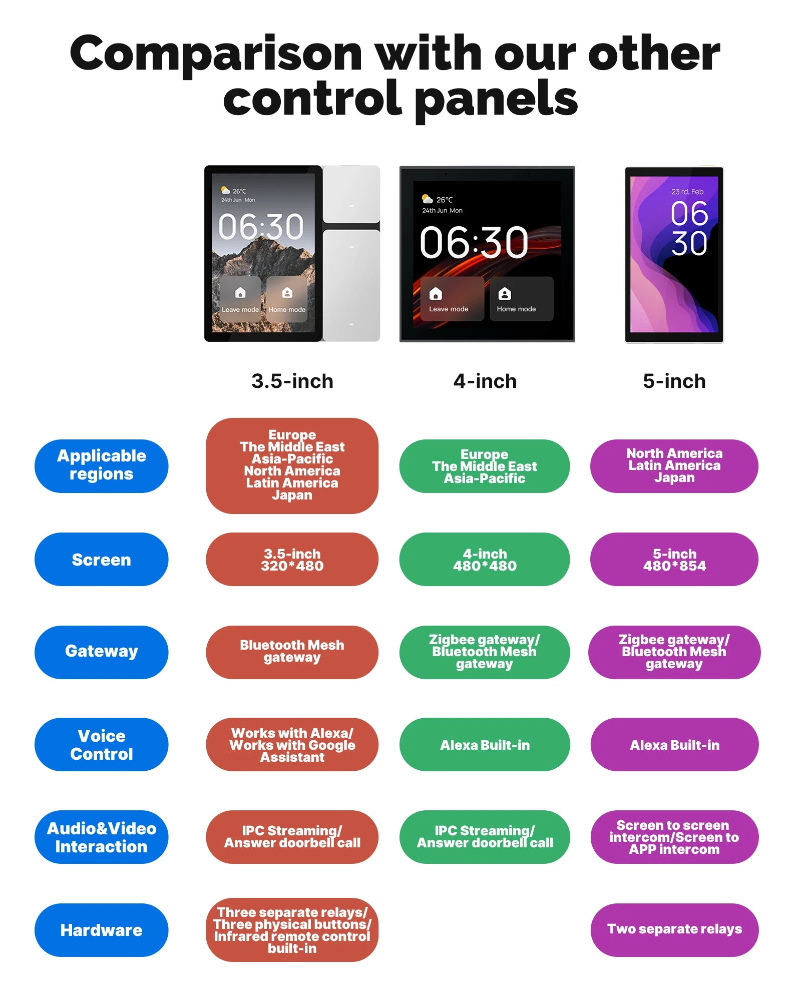 MOES Tuya WiFi Smart Control Panel 3.5" Touch Screen, 3 Relays & Buttons, IR Remote, Bluetooth Sigmesh Hub, Home Automation